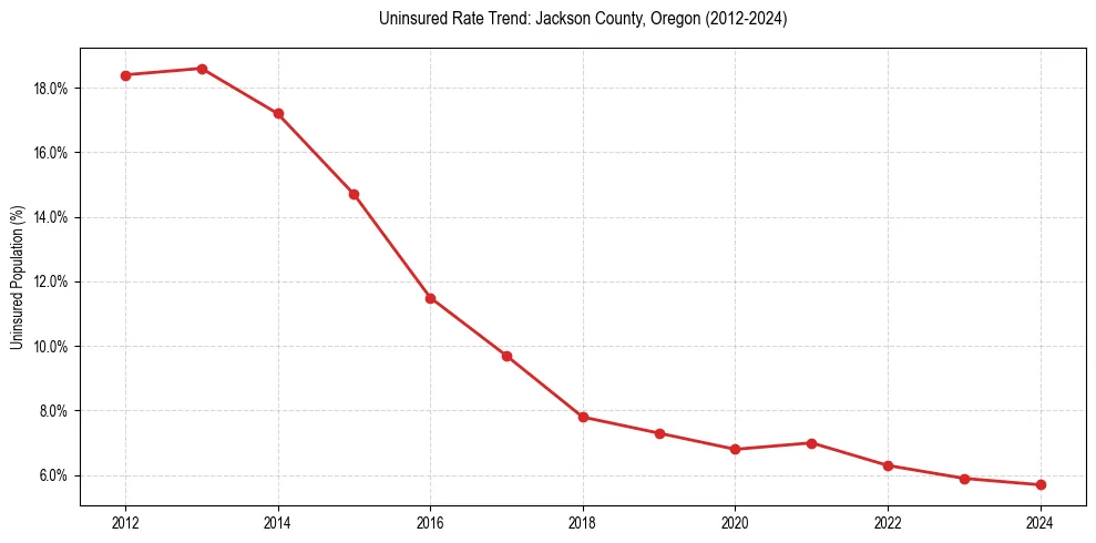 Uninsured trend chart for Jackson County, Oregon
