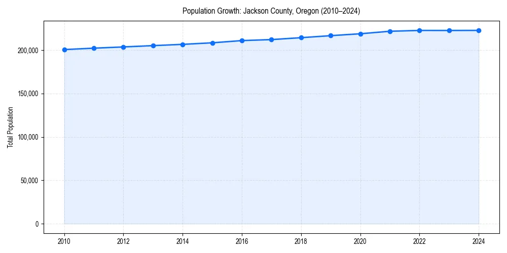 Population trends in 