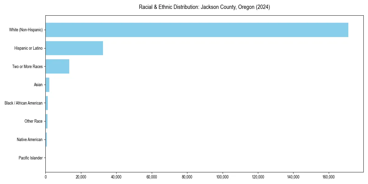 Bar chart showing racial distribution in  for 2024