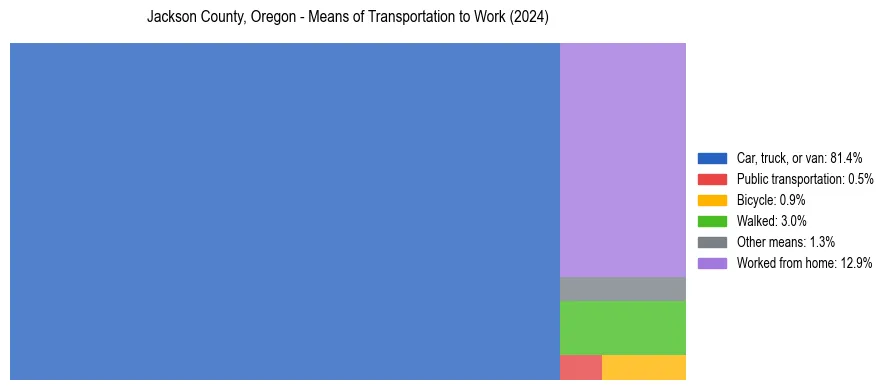 Commute modes in Jackson County, Oregon