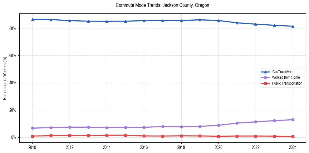 Transportation trends in Jackson County, Oregon