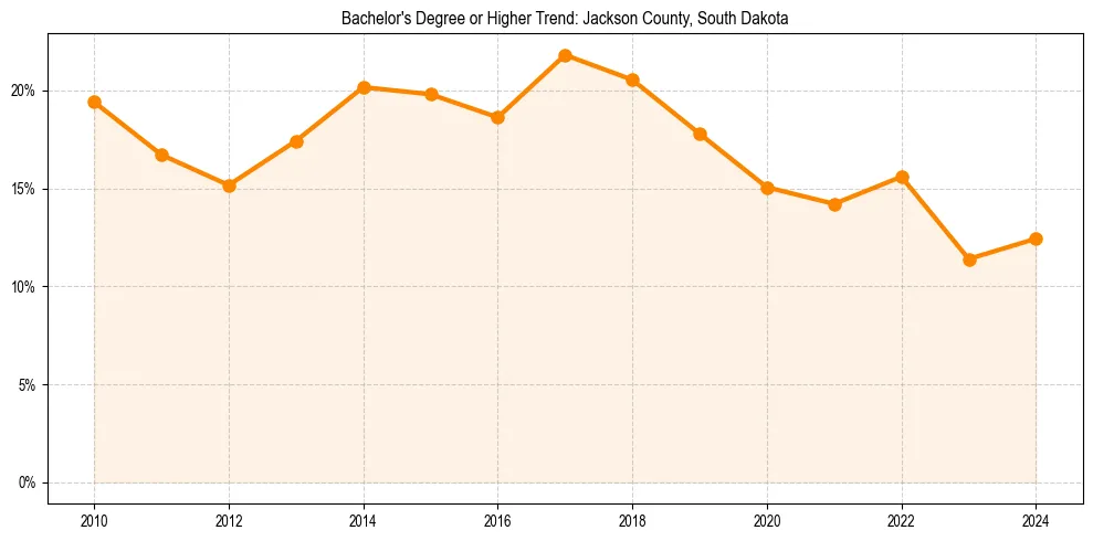 Trend chart showing bachelor degree growth in 