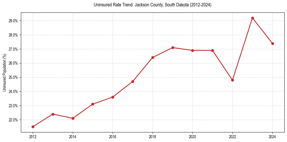 Uninsured trend chart for Jackson County, South Dakota