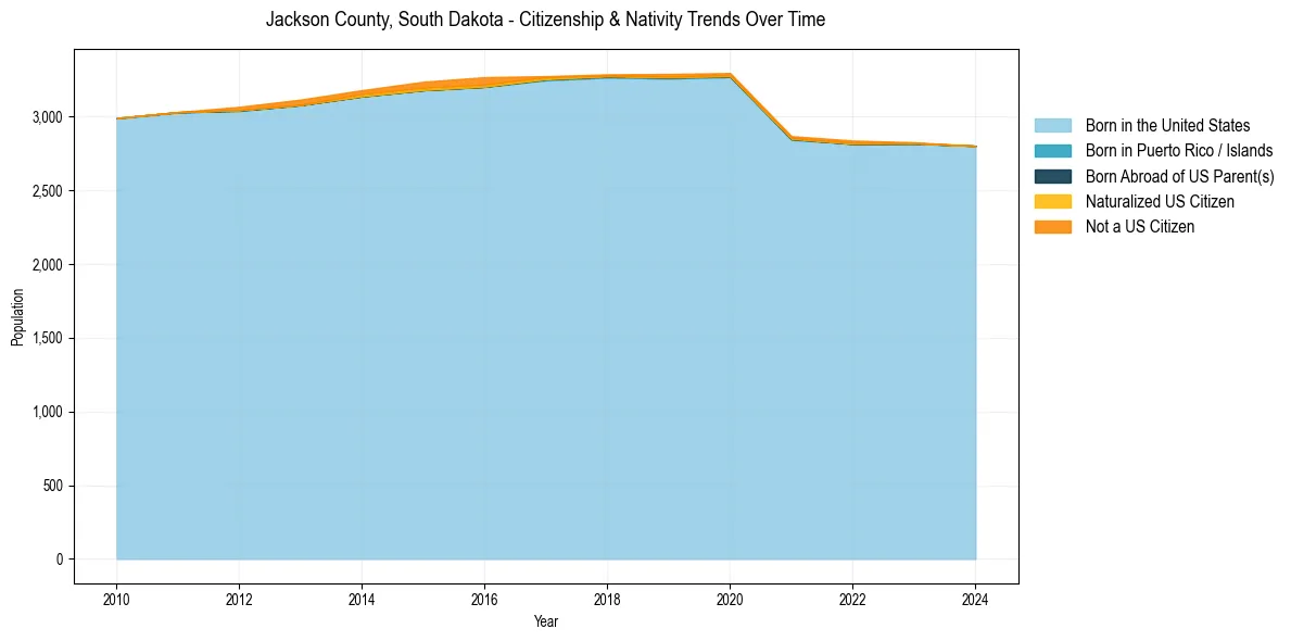 Historical nativity trends for 
