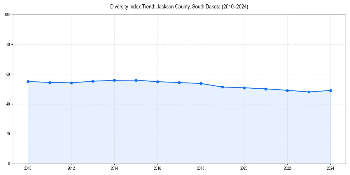Line chart showing diversity index trends for 