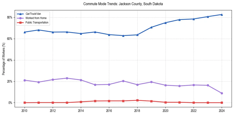 Transportation trends in Jackson County, South Dakota