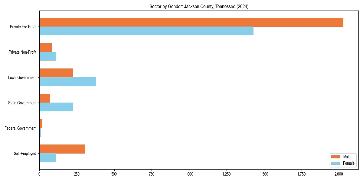 Employment sector breakdown by gender in 