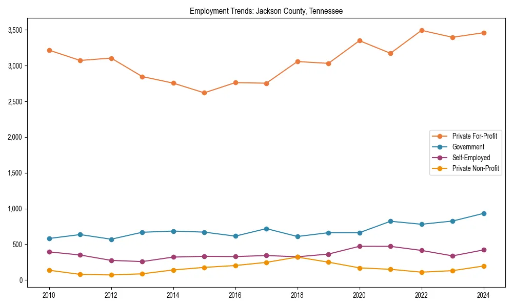 Long-term employment trends in 
