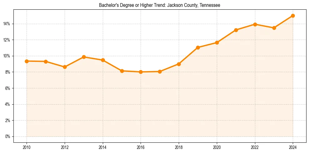 Trend chart showing bachelor degree growth in 