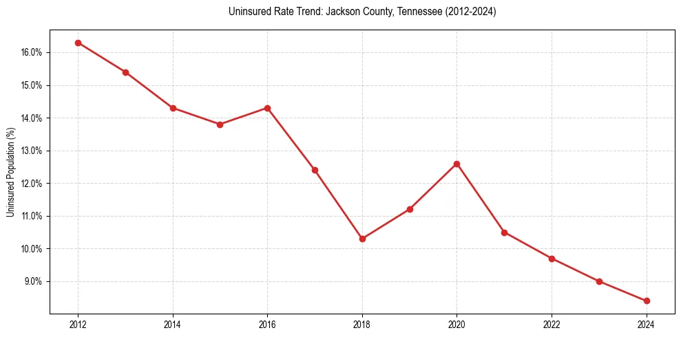 Uninsured trend chart for Jackson County, Tennessee