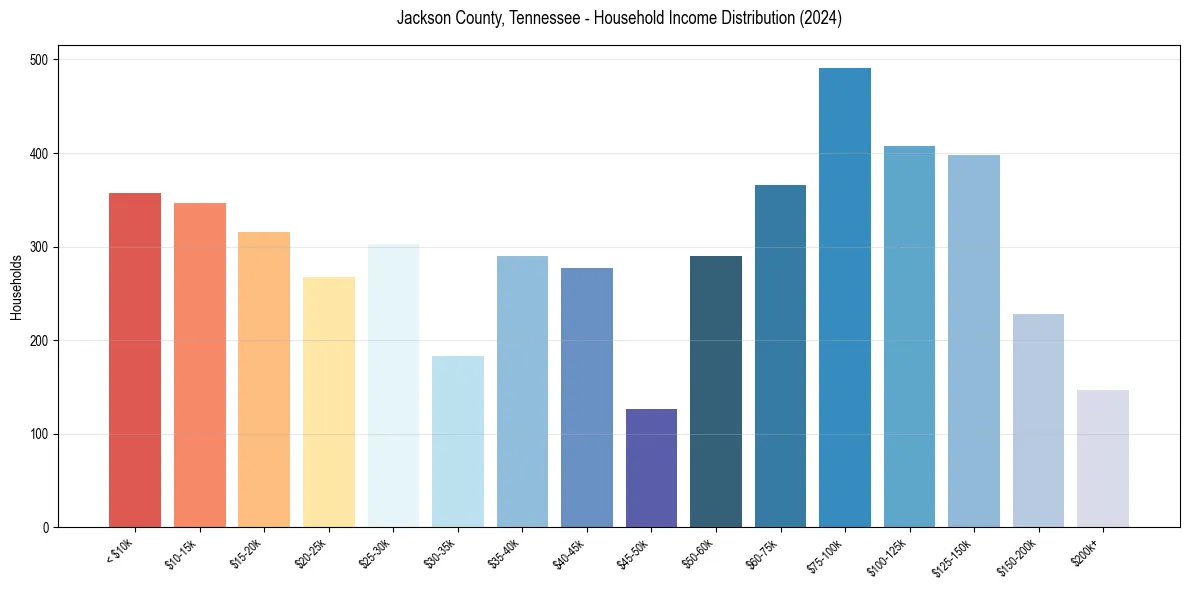 Income Distribution for 