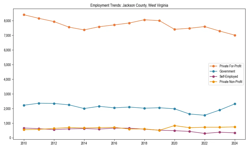 Long-term employment trends in 