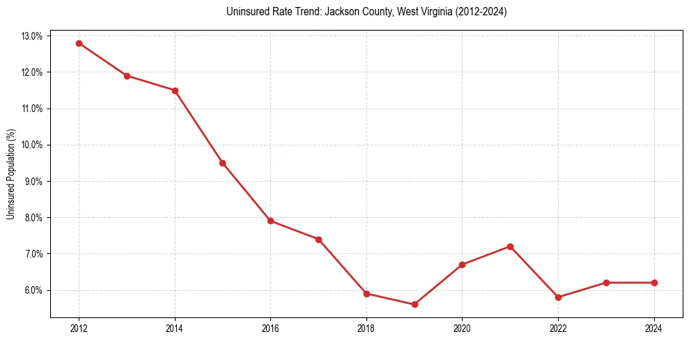 Uninsured trend chart for Jackson County, West Virginia