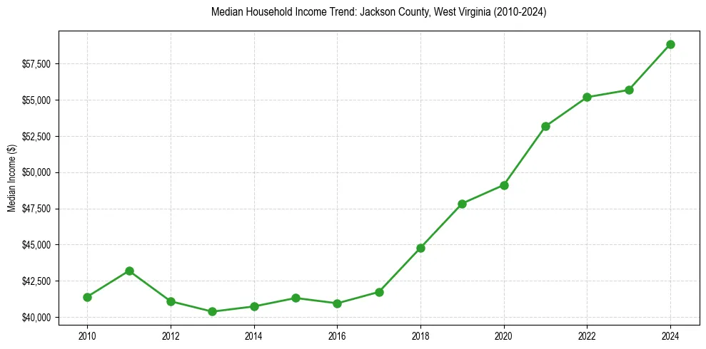 Income trend for 