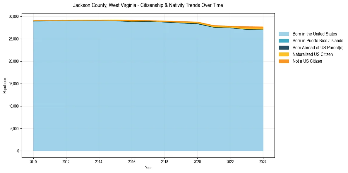 Historical nativity trends for 