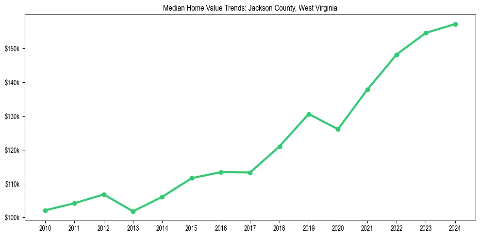 Median property value trends in 