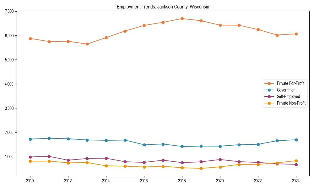 Long-term employment trends in 