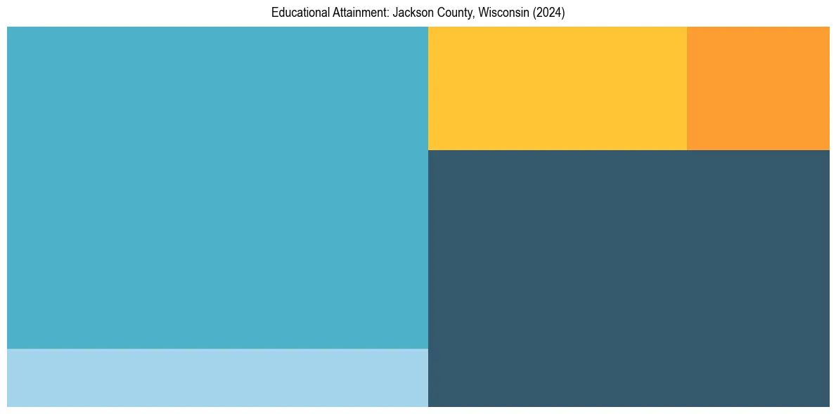 Education Treemap for  in 2024