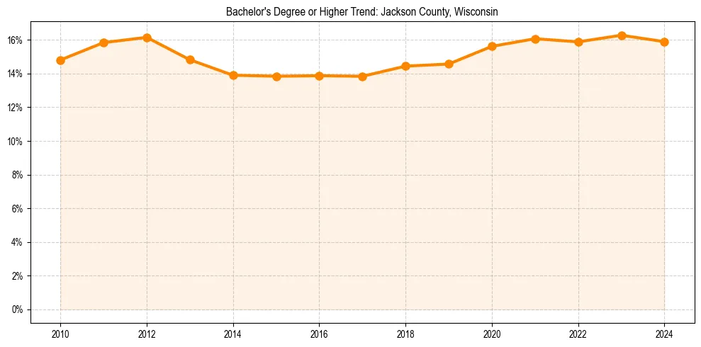 Trend chart showing bachelor degree growth in 