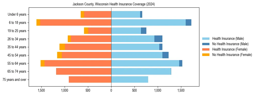 Health insurance pyramid for Jackson County, Wisconsin