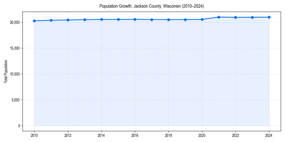 Population trends in 