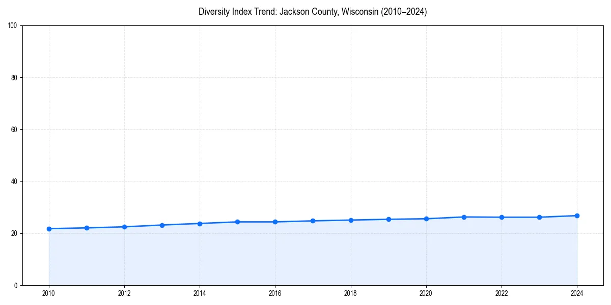 Line chart showing diversity index trends for 