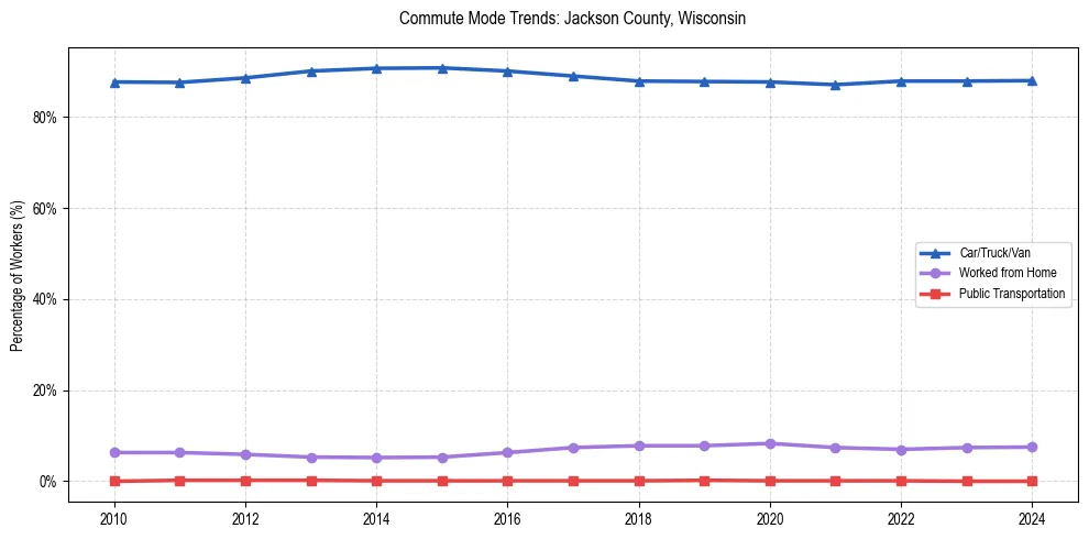 Transportation trends in Jackson County, Wisconsin