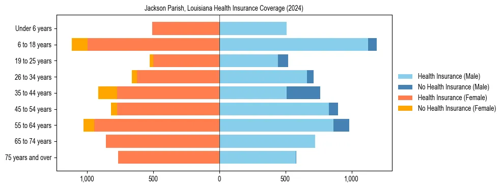 Health insurance pyramid for Jackson Parish, Louisiana