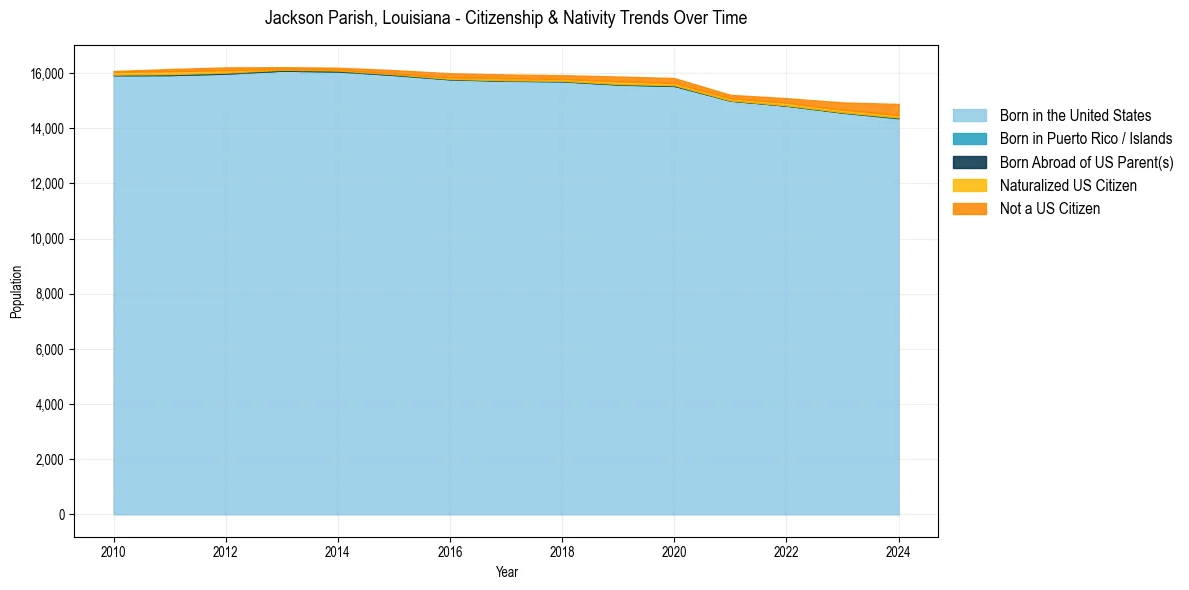 Historical nativity trends for 
