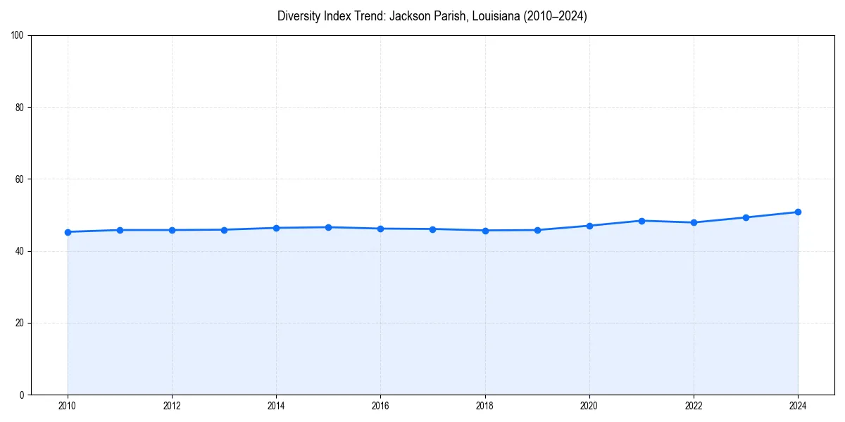 Line chart showing diversity index trends for 
