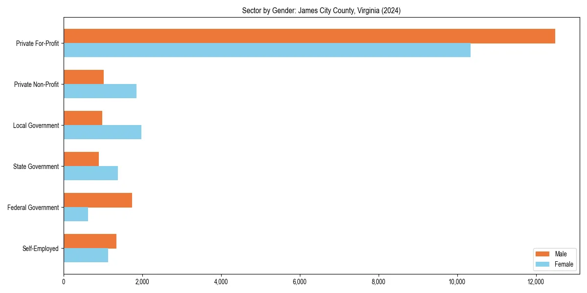 Employment sector breakdown by gender in 