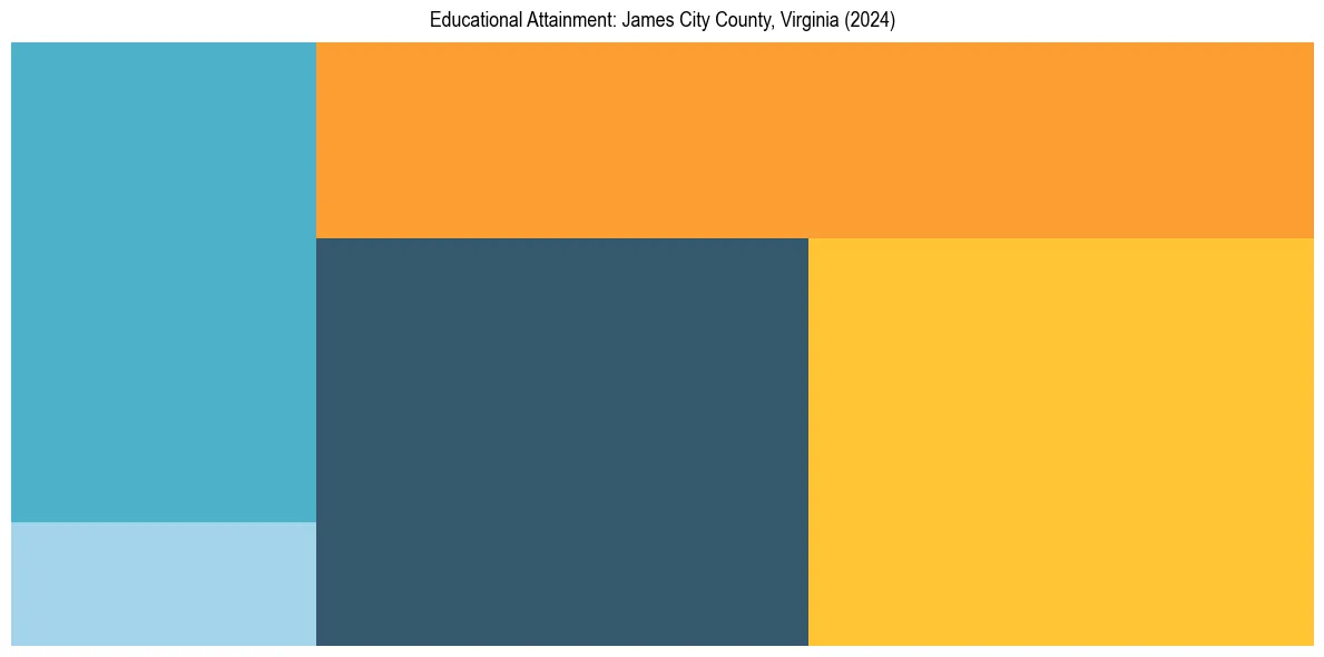 Education Treemap for  in 2024