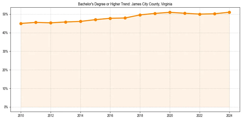 Trend chart showing bachelor degree growth in 