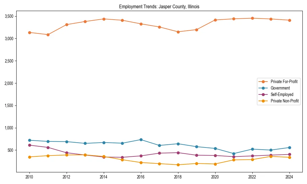 Long-term employment trends in 