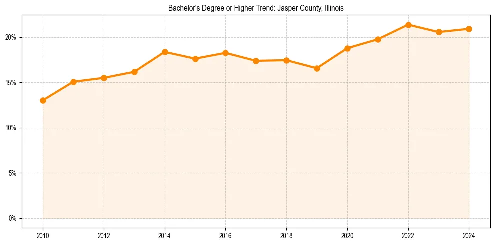 Trend chart showing bachelor degree growth in 