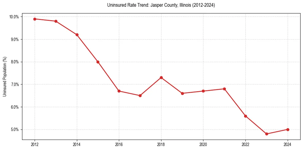 Uninsured trend chart for Jasper County, Illinois