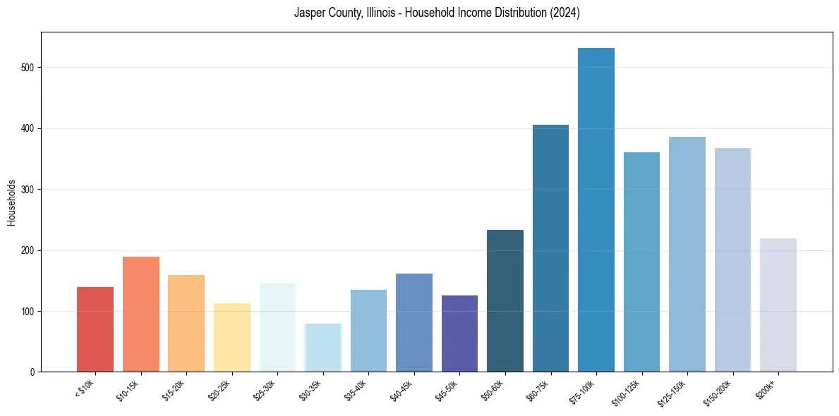 Income Distribution for 
