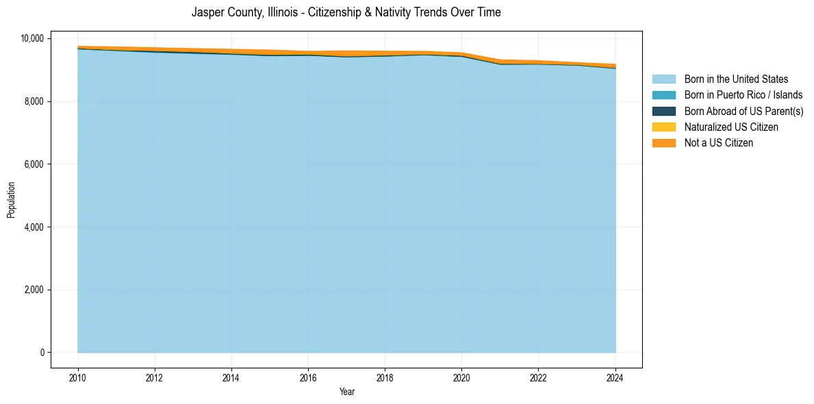 Historical nativity trends for 