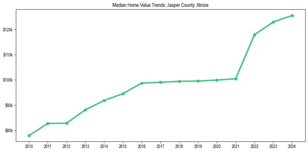 Median property value trends in 