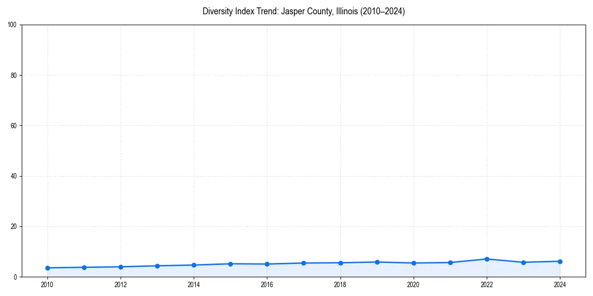 Line chart showing diversity index trends for 