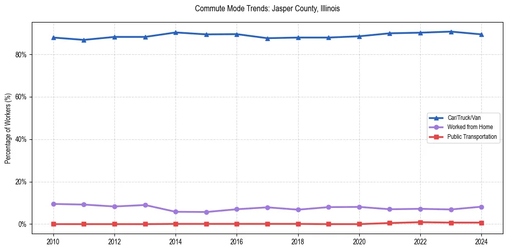 Transportation trends in Jasper County, Illinois