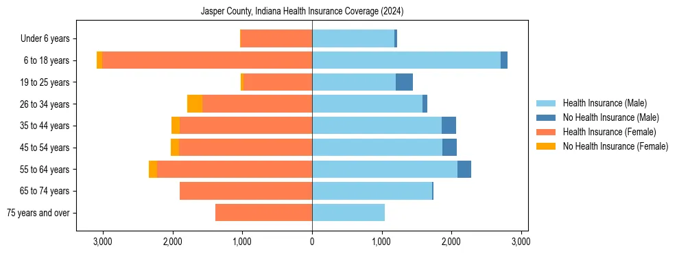 Health insurance pyramid for Jasper County, Indiana
