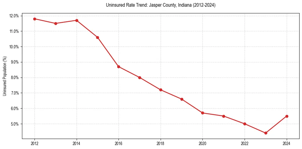 Uninsured trend chart for Jasper County, Indiana
