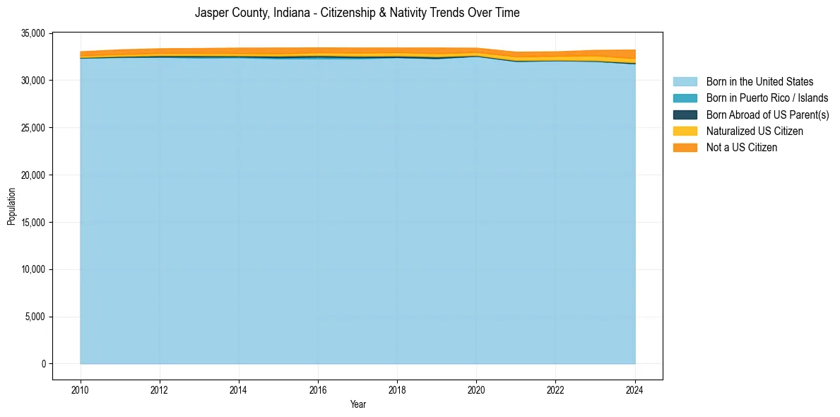 Historical nativity trends for 