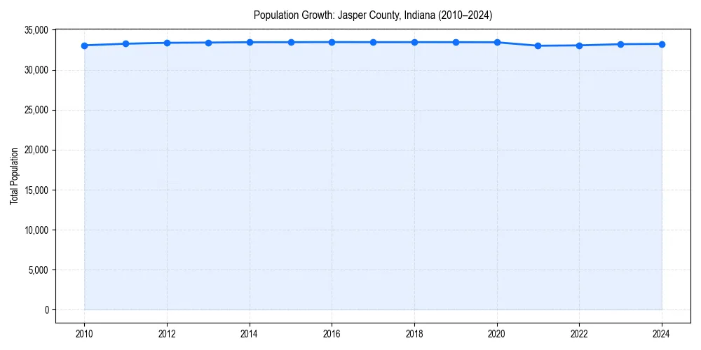 Population trends in 