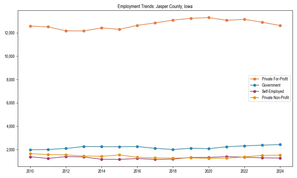 Long-term employment trends in 