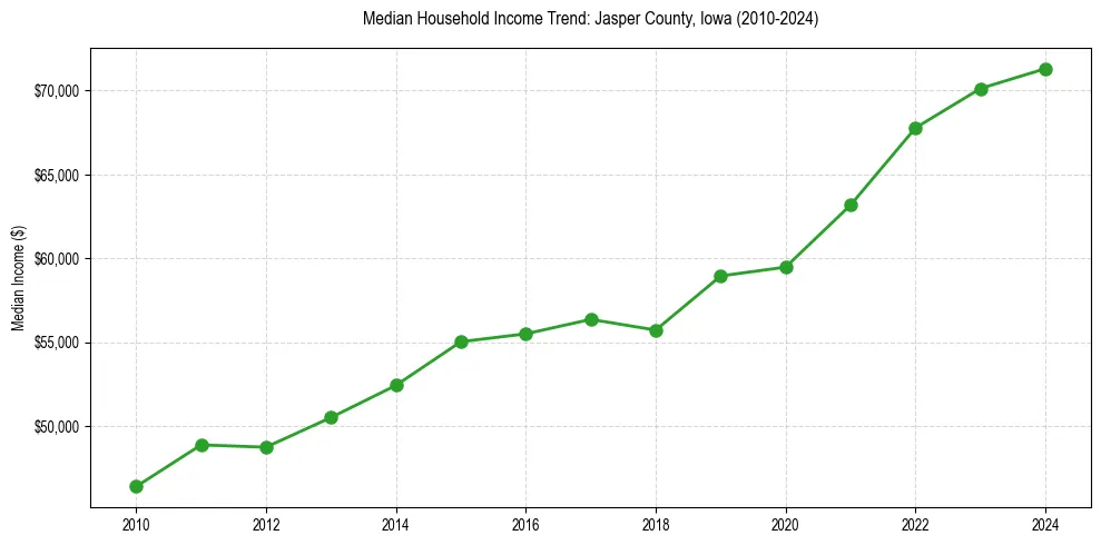 Income trend for 