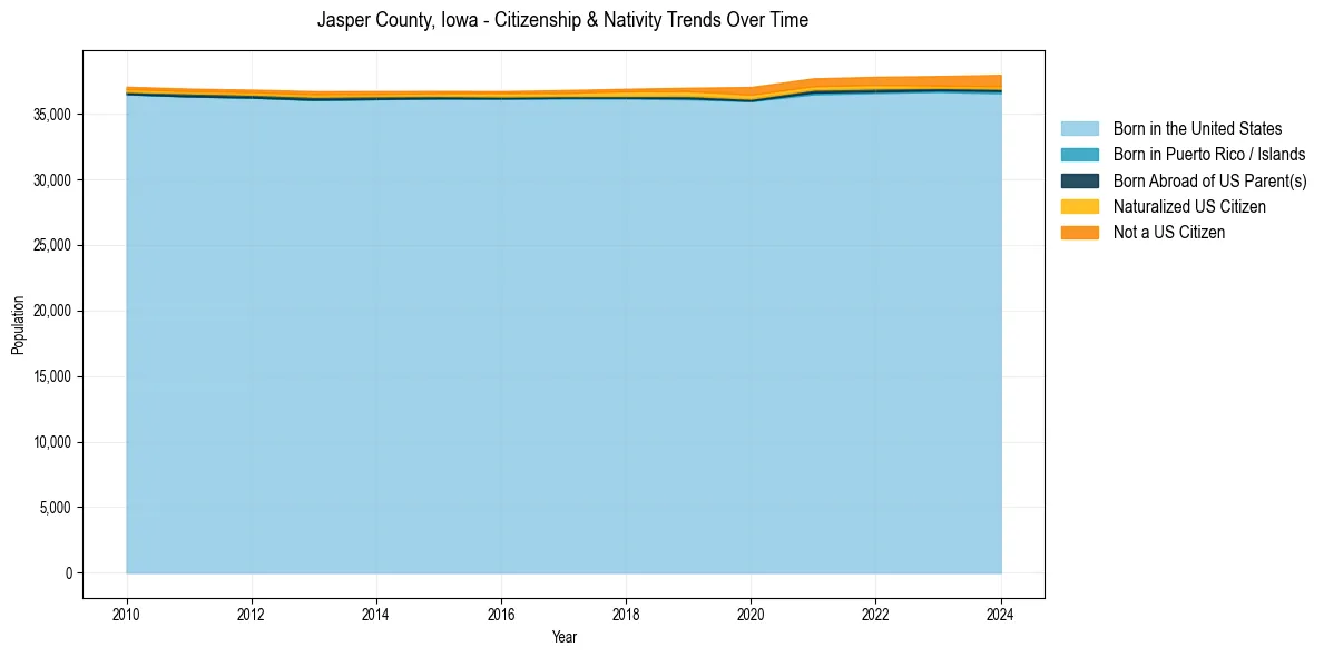 Historical nativity trends for 