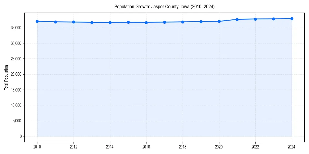 Population trends in 