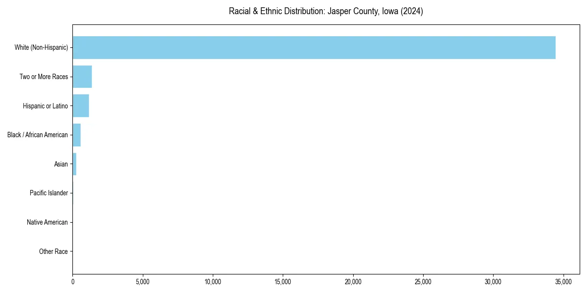 Bar chart showing racial distribution in  for 2024